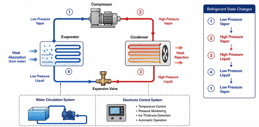 Comment fonctionnent les machines à glace industrielles